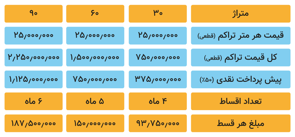 شرایط پیش فروش مجتمع کاران